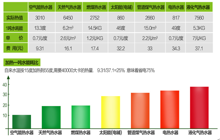 熱水器經(jīng)濟(jì)成本比較|南京頂熱