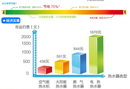 空氣能熱水器節能